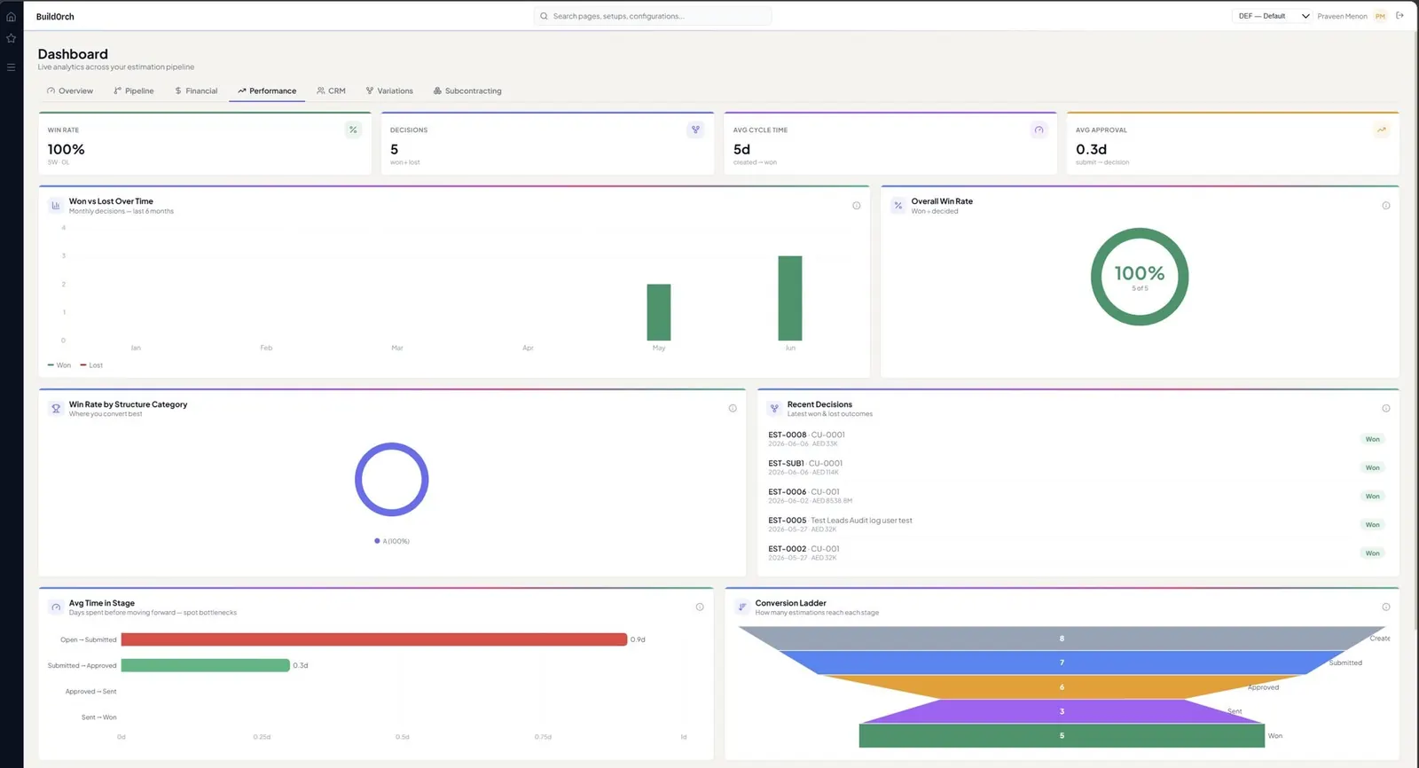 BuildOrch Performance analytics dashboard