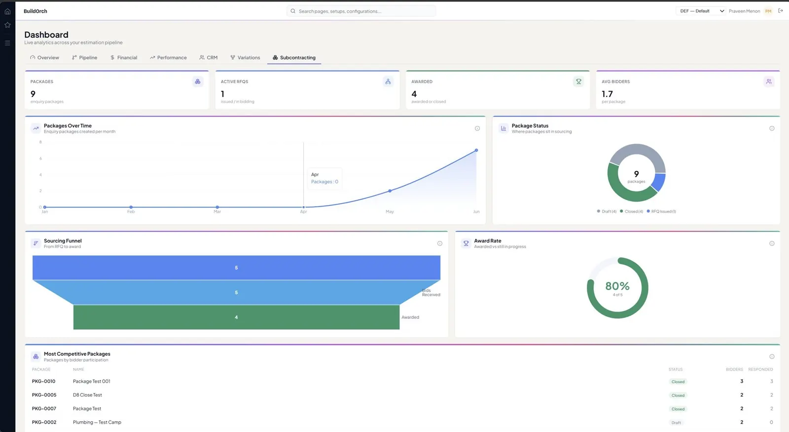 BuildOrch Subcontracting analytics dashboard
