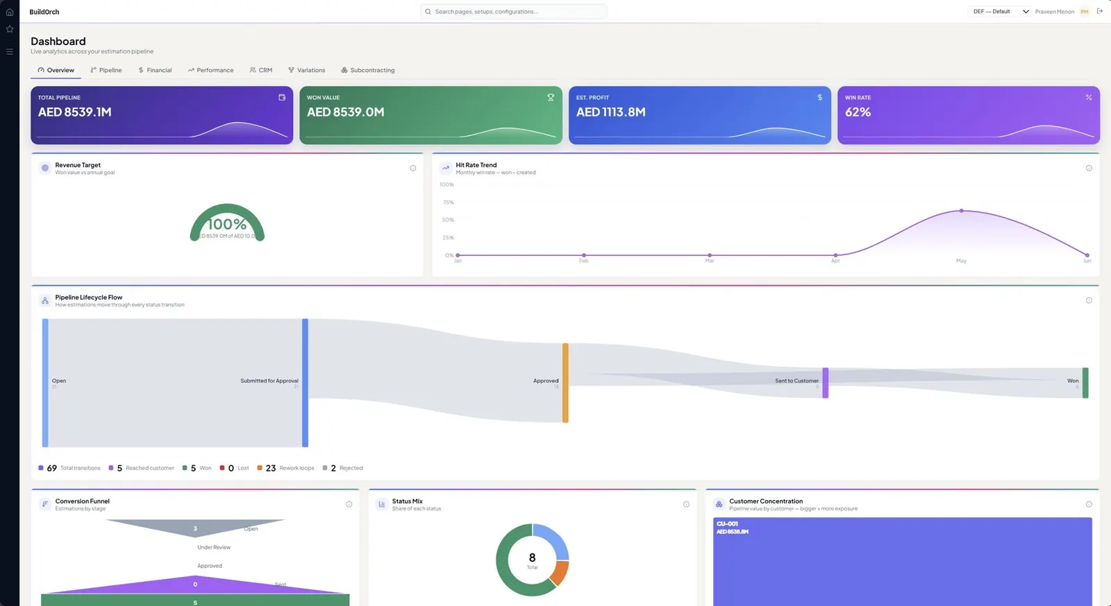 BuildOrch Overview analytics dashboard