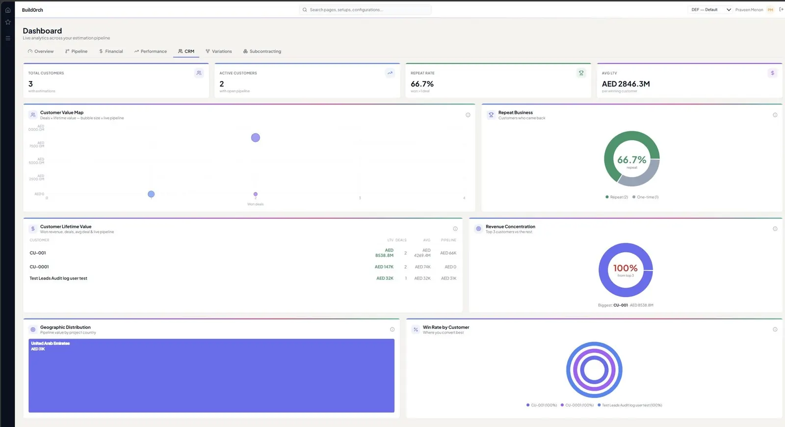 BuildOrch CRM analytics dashboard